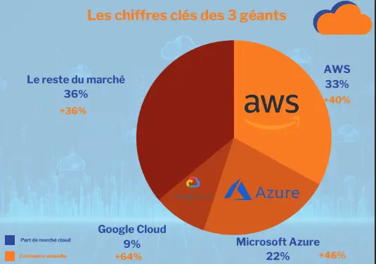 comparatif fournisseurs cloud